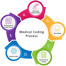Medical coding process workflow diagram